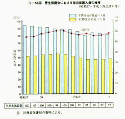 II-56図　更生保護会における宿泊保護人員の推移(昭和57～平成5各会計年度)