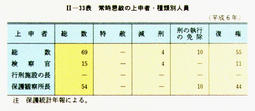 II-33表　常時恩赦の上申者・種類別人員