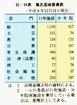 II-34表　篤志面接委員数(平成6年12月31日現在)