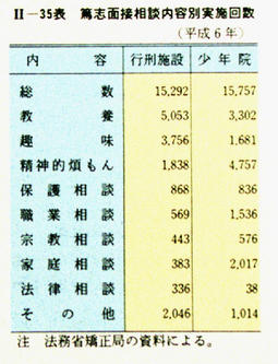 II-35表　篤志面接相談内容別実施回数(平成6年)