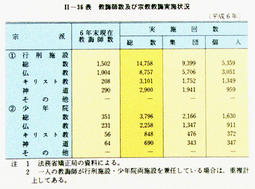 II-36表　教誨師数及び宗教教誨実施状況