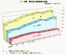 II-58図　国外逃亡被疑者数の推移(昭和60年～平成6年)