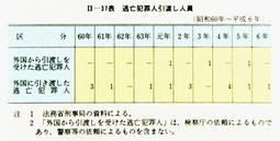 II-37表　逃亡犯罪人引渡し人員