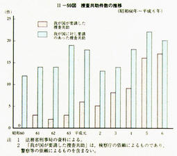 II-59図　捜査共助件数の推移(昭和60年～平成6年)