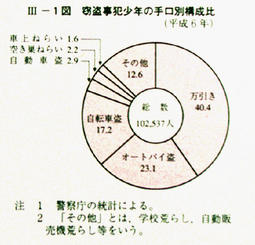 III-1図　窃盗事犯少年の手口別構成比(平成6年)