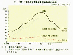 III-2図　少年の道路交通法違反取締件数の推移(昭和45年～平成6年)