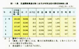 III-1表　交通関係業過を除く女子少年刑法犯の罪名別検挙人員