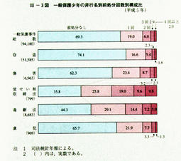 III-3図　一般保護少年の非行名別前処分回数別構成比(平成5年)