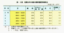 III-3表　犯罪少年の親の養育態度別構成比