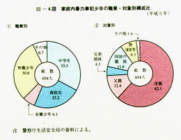 III-4図　家庭内暴力事犯少年の職業・対象別構成比(平成6年)