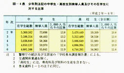 III-　4表　少年刑法犯の中学生・高校生別検挙人員及びその在学生に対する比率