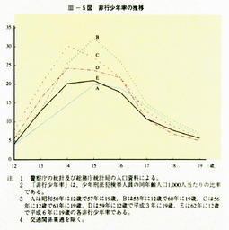 III-5図　非行少年率の推移