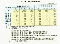 III-6表　非行の種類別構成比