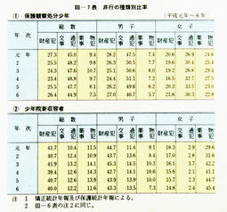 III-7表　非行の種類別比率