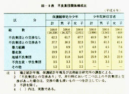 III-8表　不良集団関係構成比