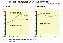 III-6図　不良集団と交渉を持っていた者の比率の推移(平成元年～6年)