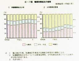 III-7図　職業別構成比の推移