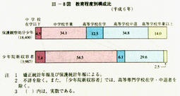 III-8図　教育程度別構成比(平成6年)