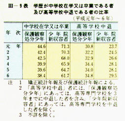 III-9表　学歴が中学校在学又は卒業である者及び高等学校中退である者の比率(平成元年～6年)