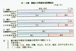 III-9図　家族との同居状況別構成比(平成6年)