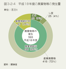 図3-2-4 平成18年度の廃棄物等の発生量