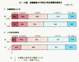 III-10図　保護観察中の再犯の再犯期間別構成比(平成6年)