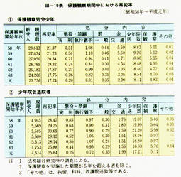 III-10表　保護観察期間中における再犯率(昭和58年～平成元年)