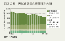 図3-2-5 天然資源等の資源種別内訳