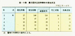 III-11表　暴力団対立抗争事件の発生状況(平成2年～6年)