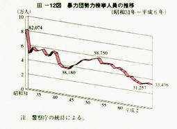 III-12図　暴力団勢力検挙人員の推移(昭和31年～平成6年)