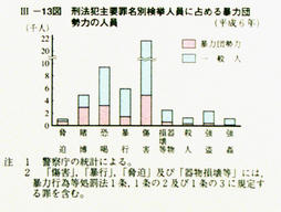 III-13図　刑法犯主要罪名別検挙人員に占める暴力団勢力の人員(平成6年)