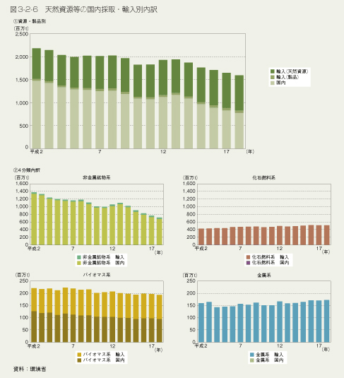 図3-2-6 天然資源等の国内採取・輸入別内訳