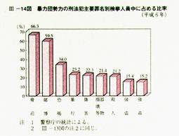 III-14図　暴力団勢力の刑法犯主要罪名別検挙人員中に占める比率(平成6年)