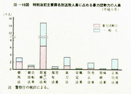 III-15図　特別法犯主要罪名別送致人員に占める暴力団勢力の人員(平成6年)