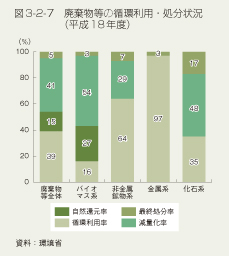 図3-2-7 廃棄物等の循環利用・処分状況(平成18年度)