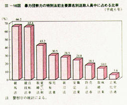 III-16図　暴力団勢カの特別法犯主要罪名別送致人員中に占める比率(平成6年)