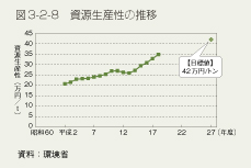 図3-2-8 資源生産性の推移