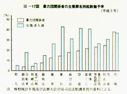 III-17図　暴力団関係者の主要罪名別起訴猶予率(平成6年)