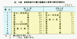 III-12表　新受刑者中の暴力組織加入者等の罪名別構成比(平成6年)