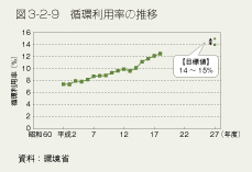 図3-2-9 循環利用率の推移