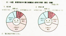 III-18図　新受刑者中の暴力組織加入者等の刑期(懲役・禁錮)(平成6年)