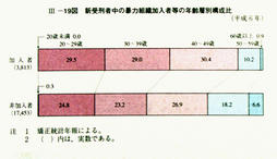 III-19図　新受刑者中の暴力組織加入者等の年齢層別構成比(平成6年)