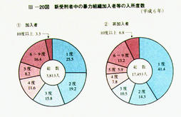 III-20図　新受刑者中の暴力組織加入者等の入所度数(平成6年)