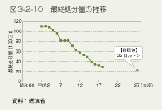 図3-2-10 最終処分量の推移