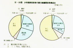 III-21図　少年院新収容者の暴力組織関係等構成比(平成6年)