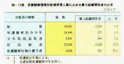 III-13表　保護観察種類別新規受理人員に占める暴力組織関係者の比率(平成6年)