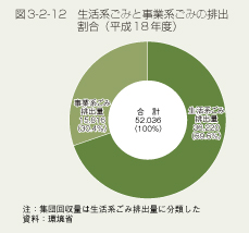 図3-2-12 生活系ごみと事業系ごみの排出割合(平成18年度)