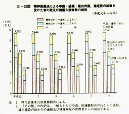 III-22図　精神保健法による申請・通報・届出件数，指定医の診察を受けた者の数及び措置入院者数の推移(平成元年～6年)