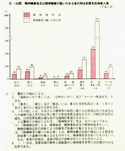 III-23図　精神障害者又は精神障害の疑いのある者の刑法犯罪名別検挙人員(平成6年)