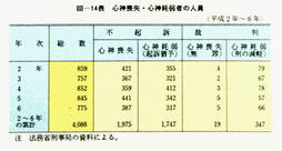 III-14表　心神喪失・心神耗弱者の人員平成2年～6年